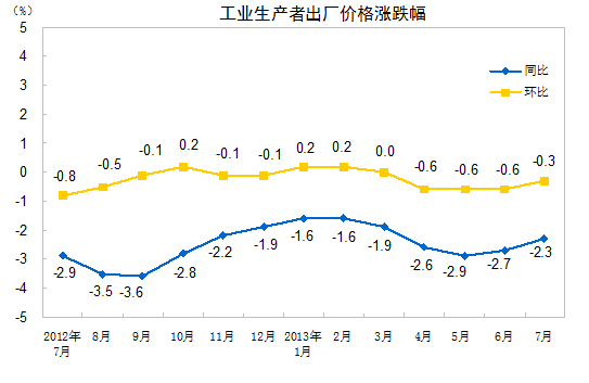 ͳƾ֣7·PPIͬ½2.3%½0.3%