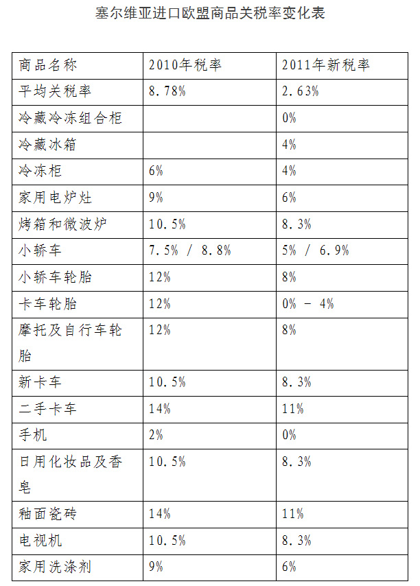 塞尔维亚从欧盟进口关税减至2.63%_ChinaGB