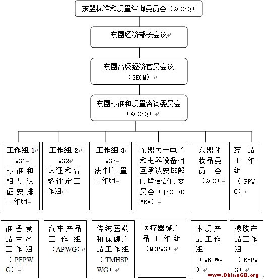 东盟标准和质量咨询委员会的组织结构_China
